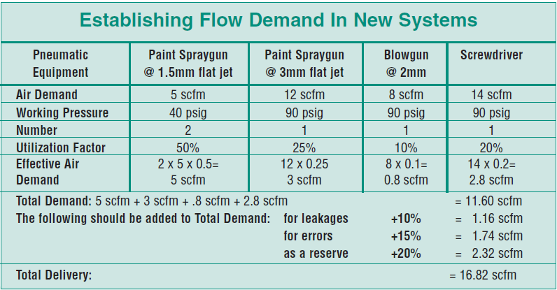 establishing flow demand in new systems