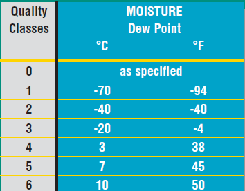 a table showing the moisture dew point per quality classes
