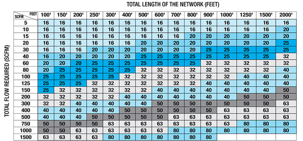 a table of the total flow required for the length of the network