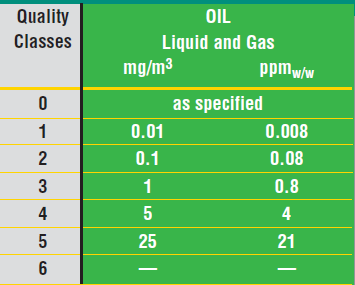a table showing the oil, liquid and gas per quality classes