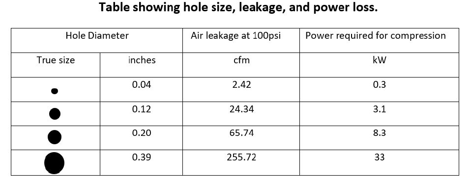 table showing hole size, leakage, and power loss