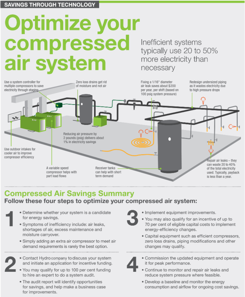 Optimize your compressed air system