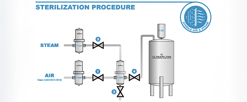 Sterilization Procedure
