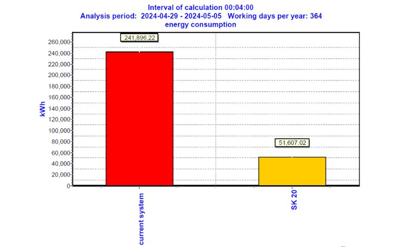 Graph showing kilowatt consumption and cubic feet per minute of compressed air system