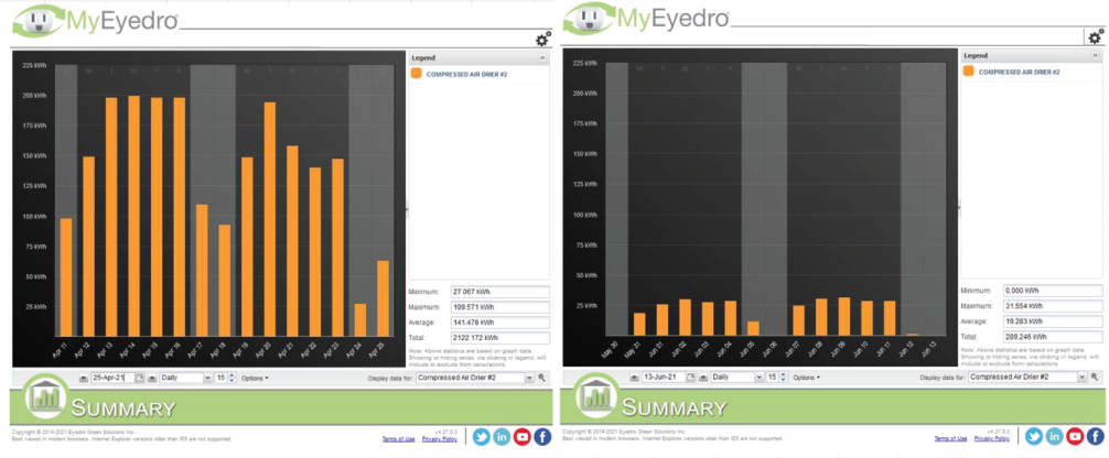 Two bar graphs, labeled "MyEyedro," display compressed gas usage data. The left graph shows March data with higher values, and the right graph shows April data with lower values.