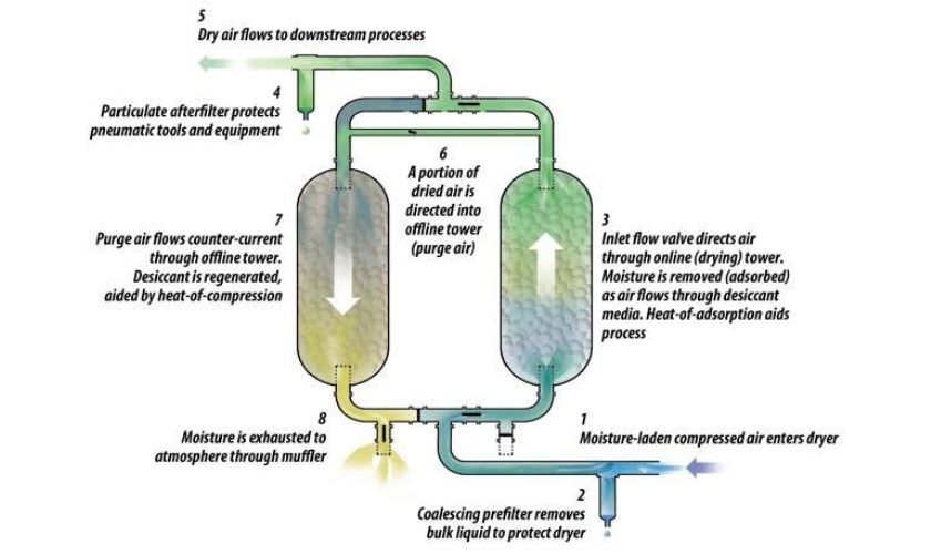 desiccant air dyer process by air solutions canada