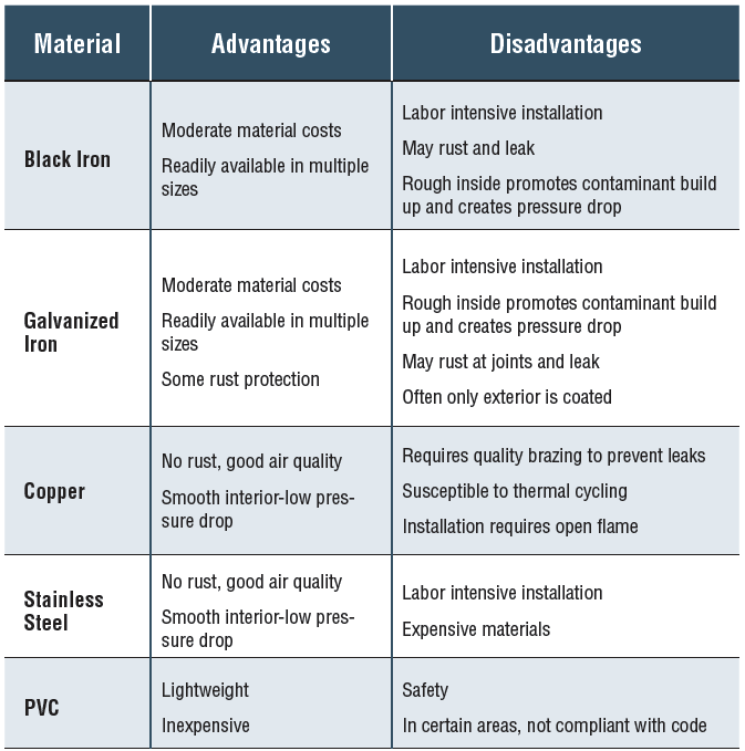 table to shows the advantages and disadvantages of conventional pipe material