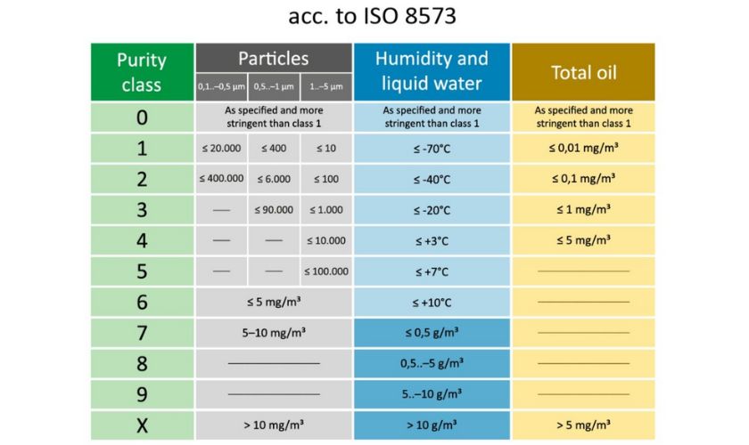 ISO standard