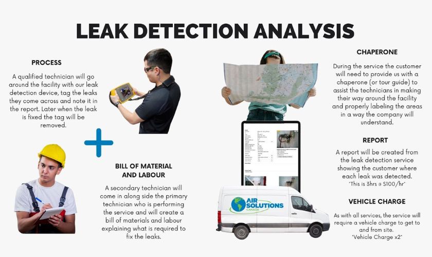 Leak detection analysis of Air Solutions Canada