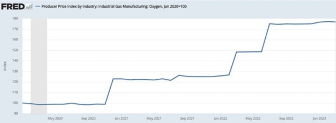 PPI of Oxygen Gas - Jan. 2020 to Jan. 2023