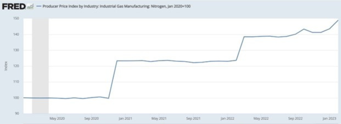 PPI of Nitrogen Gas - Jan. 2020 to Jan. 2023