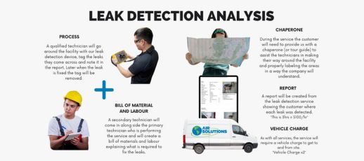 Infographic explaining leak detection analysis process with sections on process, bill of material and labor, chaperone, report, and vehicle charge, accompanied by relevant images and a service van graphic.