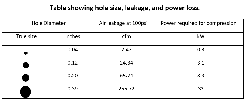 a tablet showing hole size, leakage, and power loss