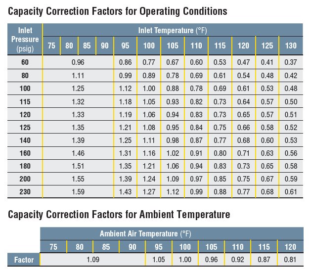 Capacity correction Factors for Operating Conditions